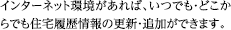 インターネット環境があれば、いつでも・どこからでも住宅履歴情報の更新・追加ができます。