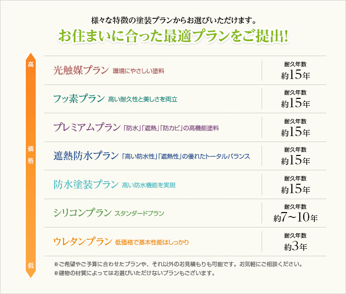 様々な特徴の塗装プランからお選びいただけます。 お住まいに合った最適プランをご提出！